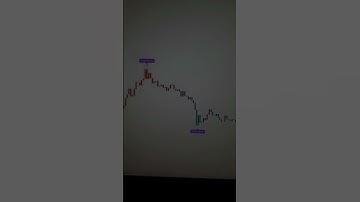 Most accurate reversal indicator for scalping crypto and forex #shorts