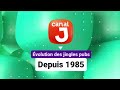 Evolution des jingles pubs de canal j depuis 1985  4