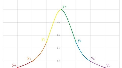 Piecewise Interpolation with a Cubic Spline