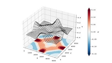 Shallow Water Model 2D with Gaussian perturbation