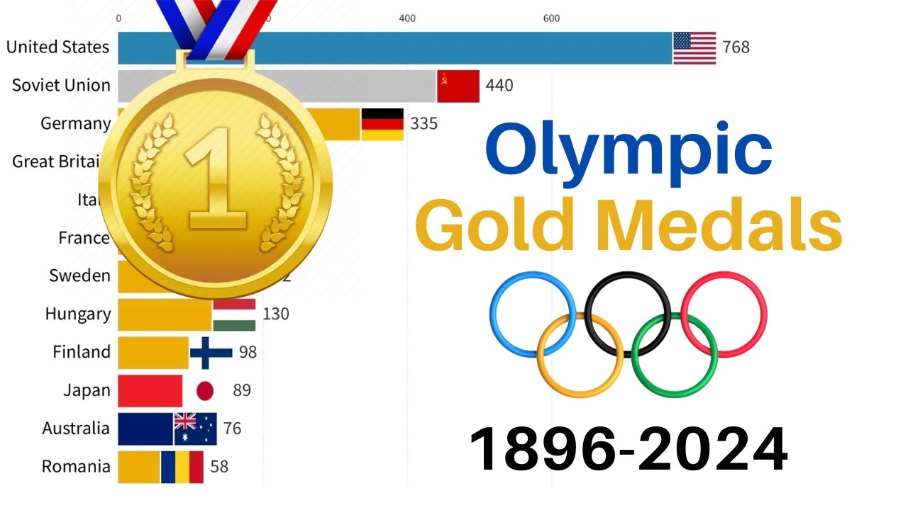 Olympic Gold Medals 1896-2024 | Summer Olympic Games - YouTube