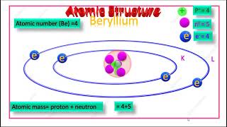 Atomic structure of Beryllium (Be)- Filling of electrons in K,L,,,, 3D Animation  video