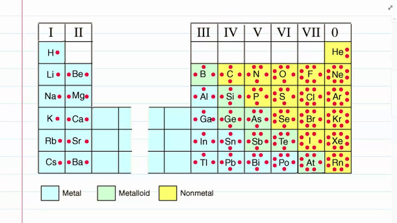 Lewis Diagrams of Atoms and Ions - YouTube