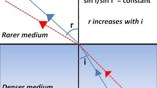 Physics - Total Internal Reflection - Refraction - Part 5 - English