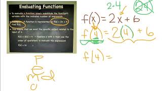 How to Evaluate a Function using Function Notation