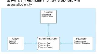 IT 415 DBMS2 Lesson 4  Logical Database Design and Relational Model