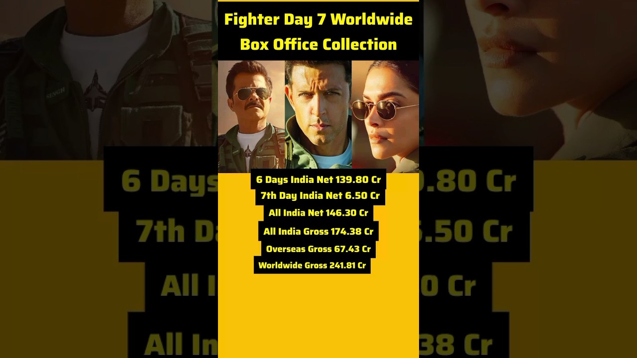 Fighter Box office collection, Hrithik Roshan, Deepika P, Fighter 6th Day Collection worldwide,