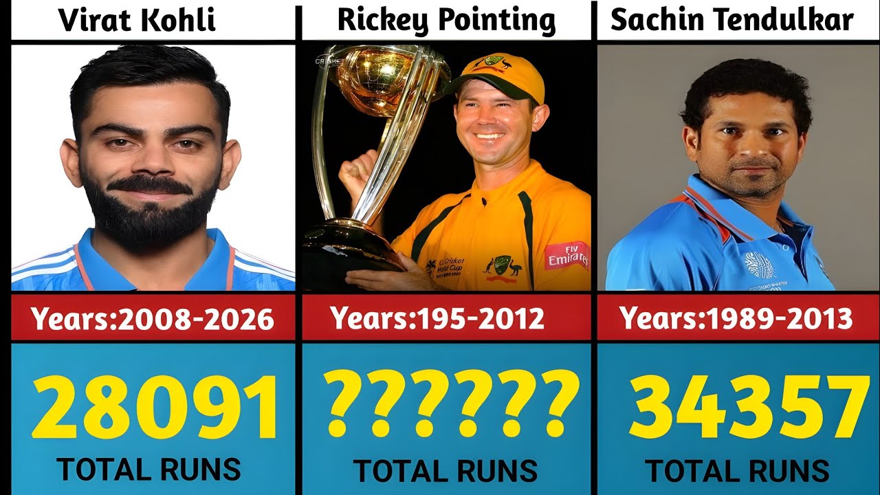 Most Runs in International Cricket History 🏏 | Tests + ODIs + T20Is | All-Time Records