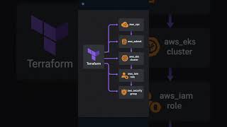 #terraform #devops #aws #eks
