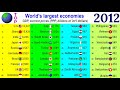 World's largest economy (1980 - 2021) |TOP 10 Channel