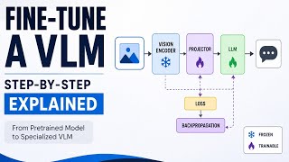 Fine tuning VLM| VLM part - 4