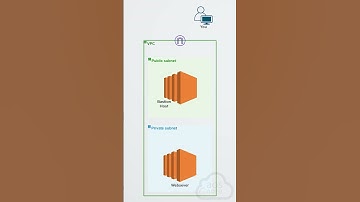 Accessing an EC2 Instance in a Private Subnet using SSH