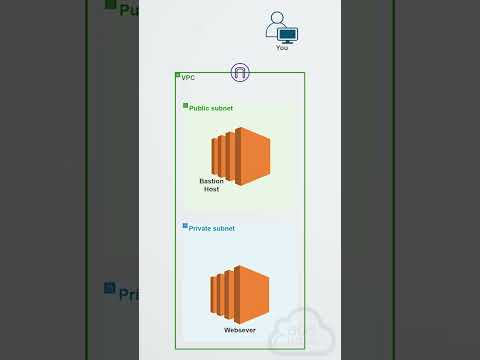 Vídeo: Com puc SSH en una instància ec2?