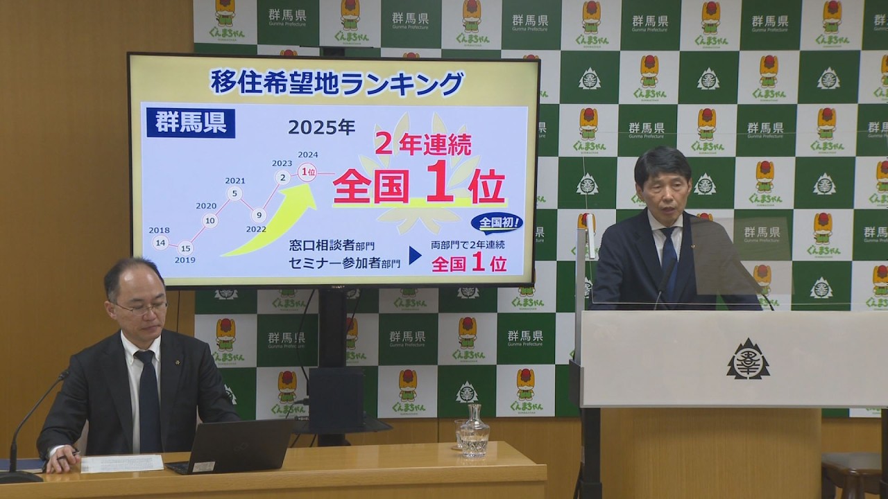 Gunma Prefecture ranked first for the second consecutive year in