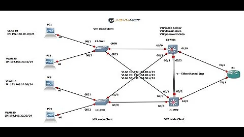 Hướng dẫn cấu hình VLANs, trunking và VLANs routing trên GNS 3