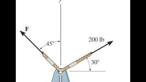 Determine the magnitude of the component force F .