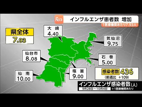Influenza Cases Rising in Miyagi Prefecture; Dry Air May Fuel
