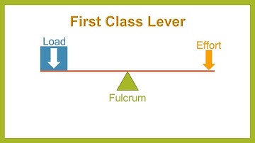 Simple Machine Lab-  Video 3