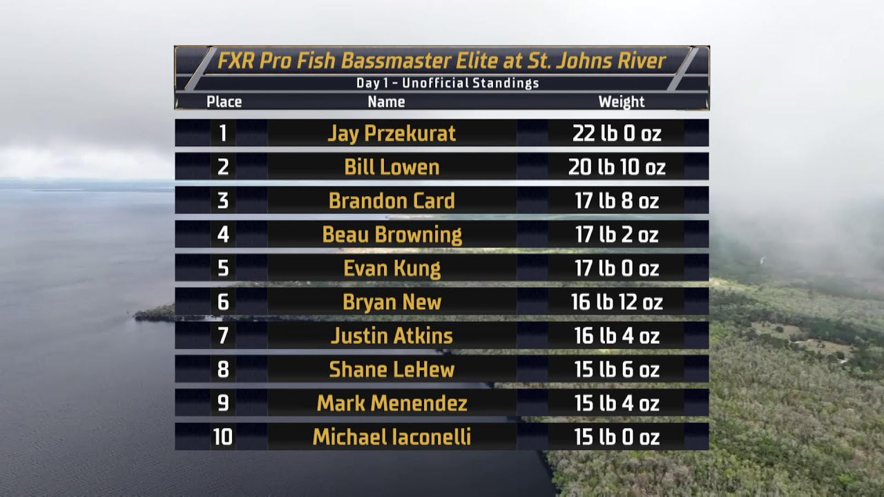 2025 Bassmaster Elite – St. Johns River, FL – Toyota Mid-Day Report – Day 1