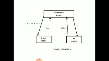CS 303 Unit-4.1 to 4.4 vi Editor Modes, Input Mode, ex Mode and Repeat Factor By Baldev Ram Mali