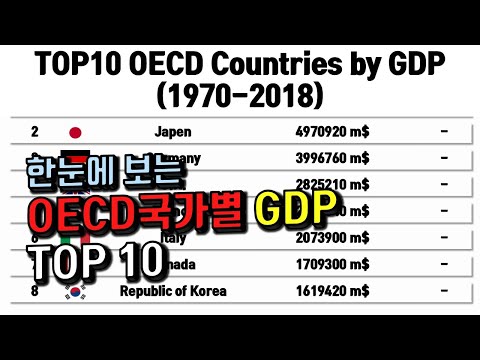   한눈에 보는 OECD 국가별 GDP순위 1970 2018