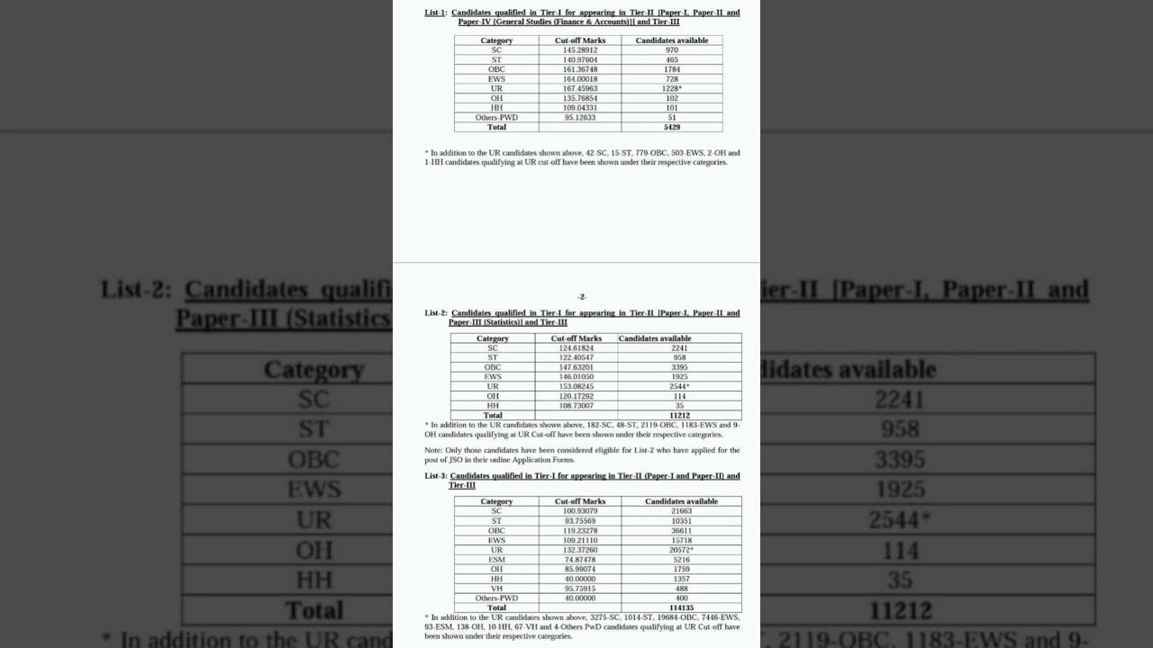 SSC CGL 2020 prelims category wise cut off marks