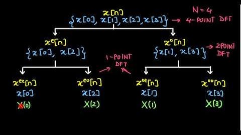 Mod6 Lec16: Introduction to Decimation in Frequency Fast Fourier Transform