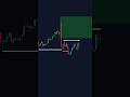 CHOCH Samjho = Profitable Trader 📈
