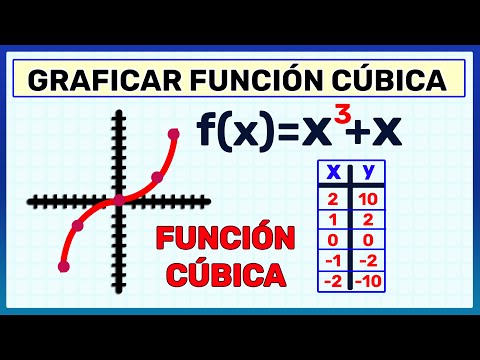 Video: ¿Qué es una función cúbica en matemáticas?