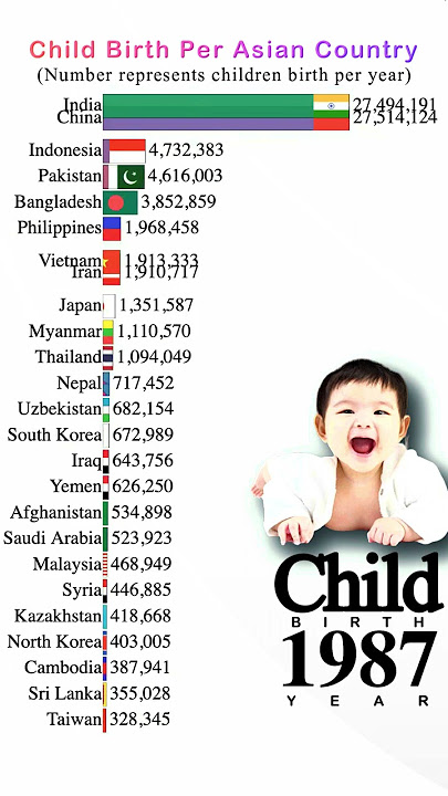 Child Birth Per Asian Country Per Year 1950 to 2023 | #Shorts | Data Player