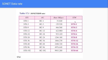 SONET Synchronous Optical Network