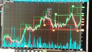 Wolfe wave on ThinkOrSwim