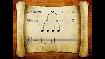 Como saber o compasso de uma partitura?