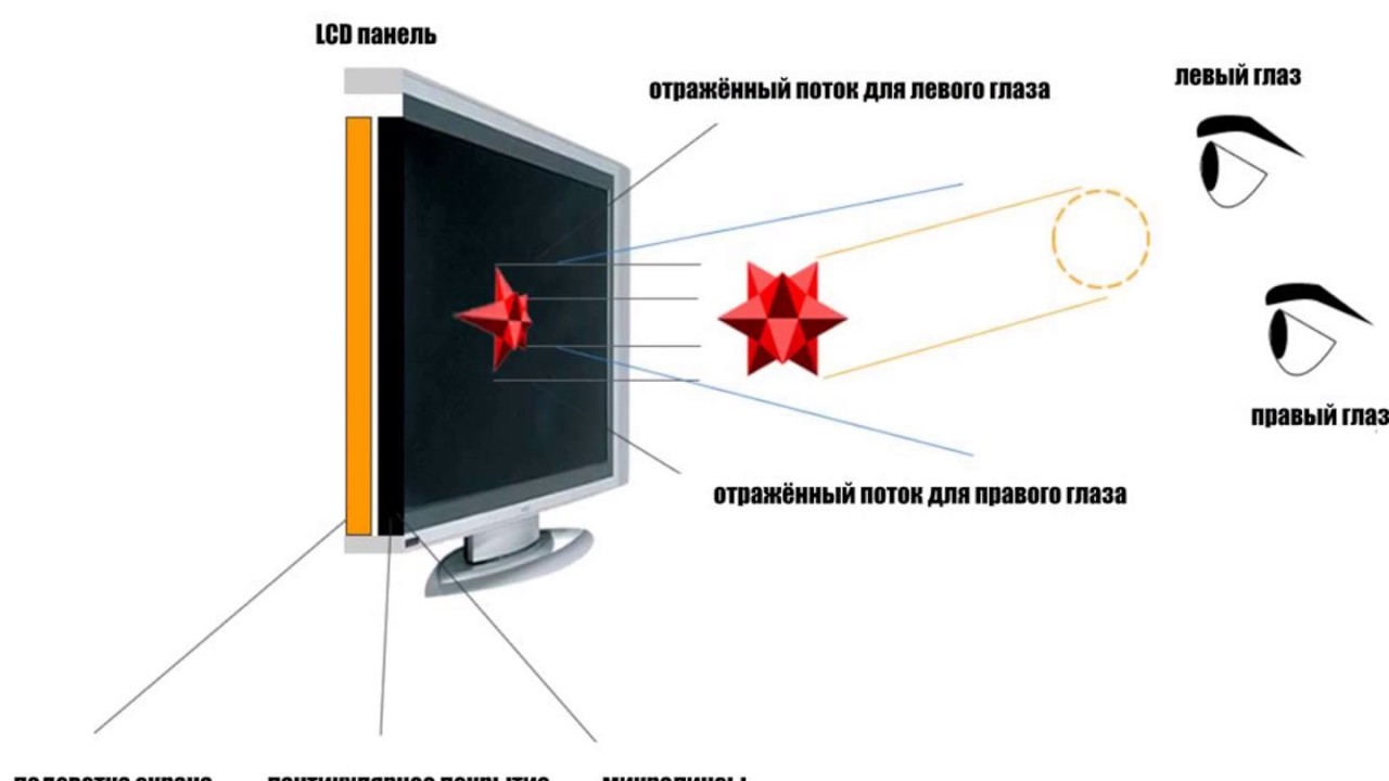 Экран которой можно и получить. Принцип работы 3д монитора. Строение плазменного монитора. Строение LCD монитора. Составные части монитора.