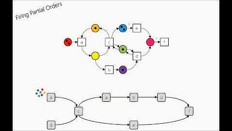 5 4 — Firing Partial Orders in a Petri Net (teaser)