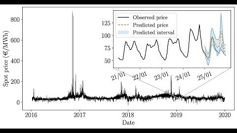 Adaptive Conformal Predictions for Time Series | ISDFS