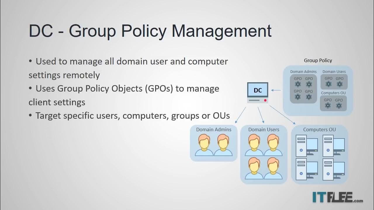 Define domain. Domain controller.