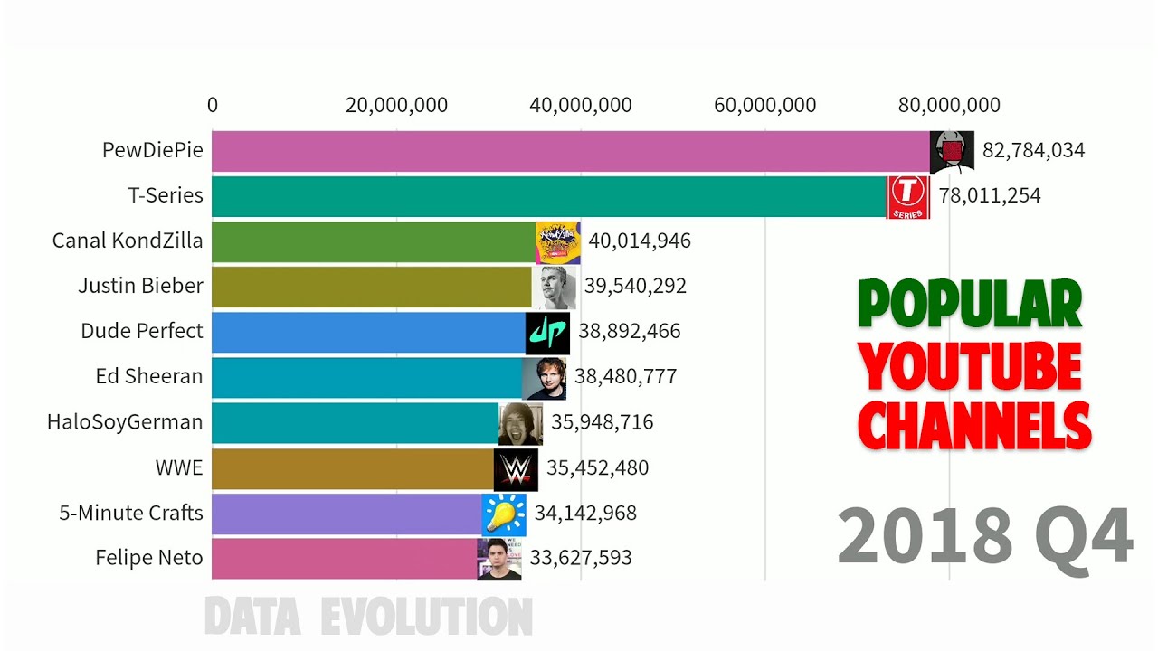10 Most Subscribed Youtube Channels 2010 - 2020 - YouTube