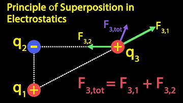 Principle of Superposition in Electrostatics