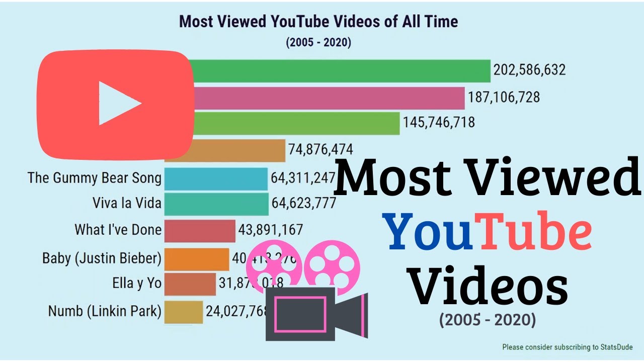 The Top 10 Most-Watched  Videos Of All Time