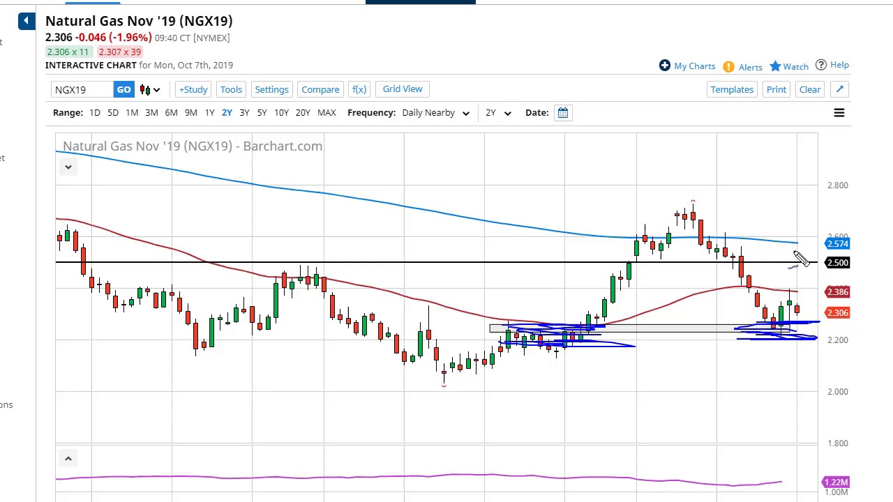 Kitco Natural Gas Chart