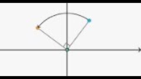 Why Does i Rotate Things 90° Counter-Clockwise?