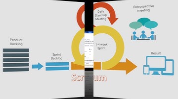 Scrum Nedir? | Kanban Nedir?