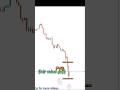 FVG | fair value gap | Entery setup | #Bitcoin #livetrading #trading #technicalanalysis #forex