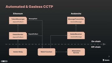 Gasless & Automated Cross-Chain Transfers Powered by Gelato