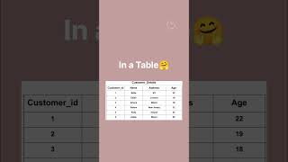 Tables in Sql #sqlforbeginners #sql #sqlserver #dataanalytics #datascience #dataengineer #learnsql