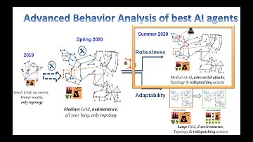 Advanced Behavior Analysis of best AI agents from L2RPN NeurIPS competition - old version