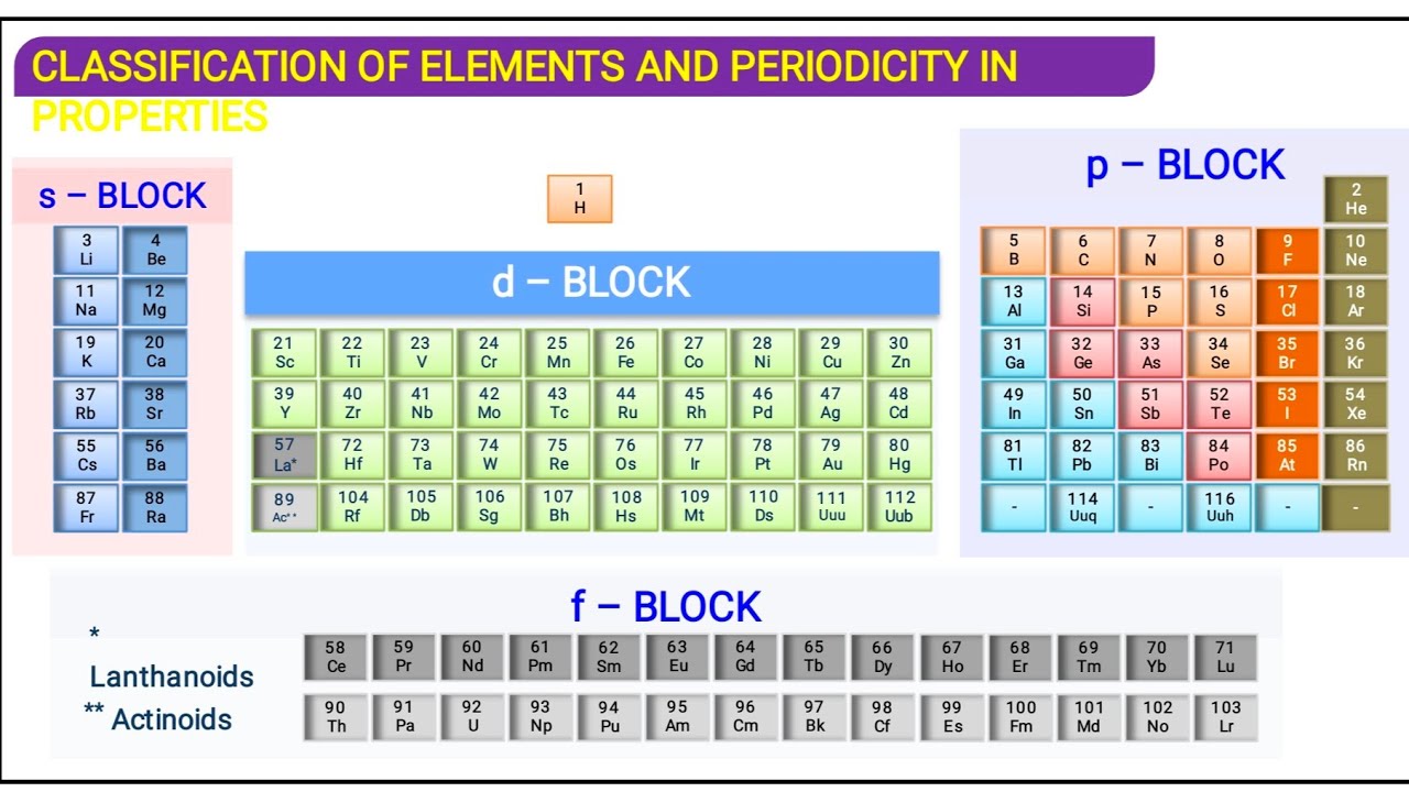 P elements. S P D F блоки. D-Block elements. Элемент. Блок s-элементов, блок p-элементов.