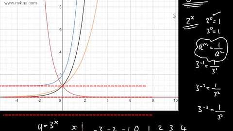 GCSE Maths - Graph Recognition - Linear, Quadratic, Cubic, Exponential, Reciprocal, Circles Higher