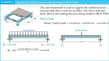 Sketch the loading that acts along beam members BE and FED